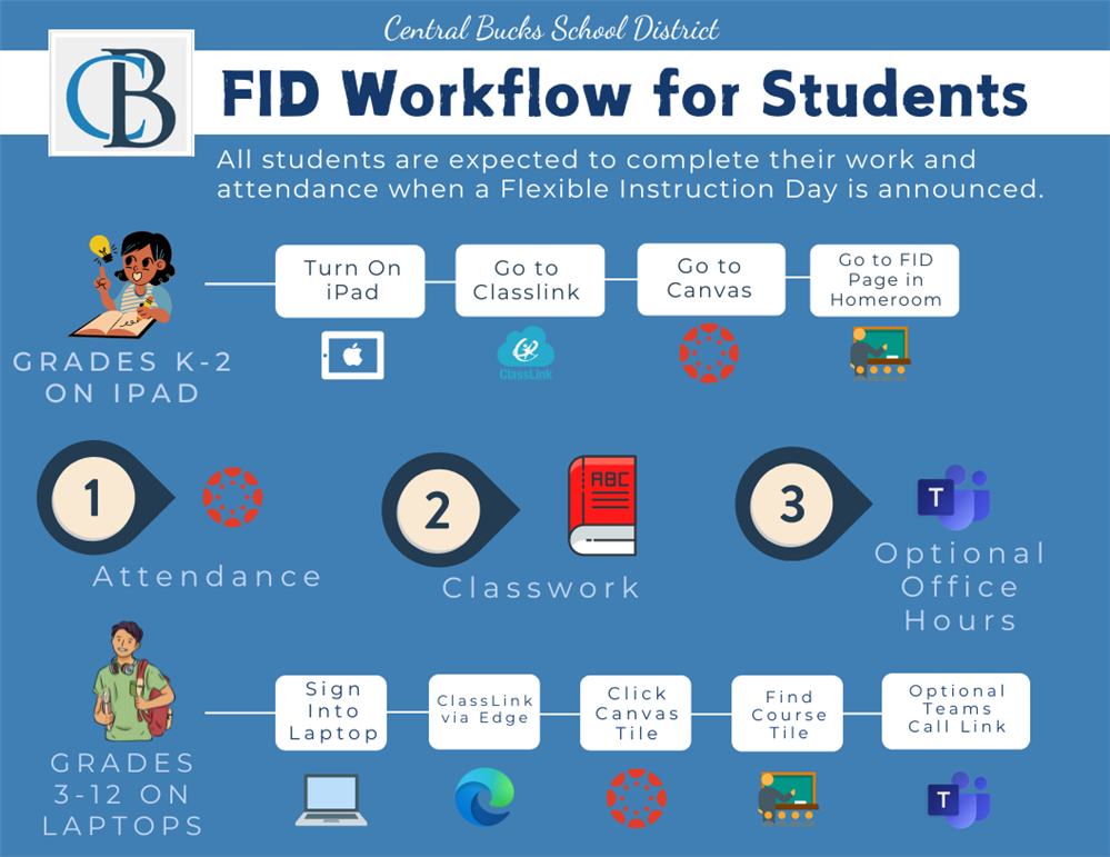 FID Workflow 1 FID Workflow 1